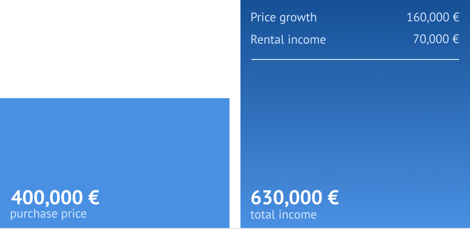 Graph: price trends for apartments in Berlin
