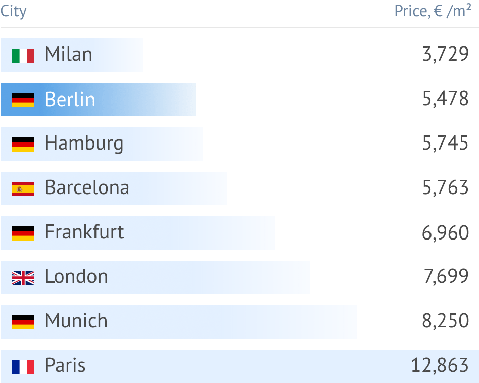Graph: price per square meter in Berlin
